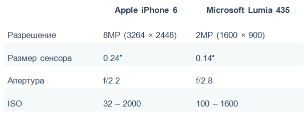 iPhone 6 vs Lumia 435